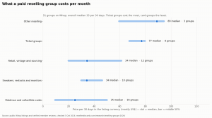 Study finds paid reselling groups average $35 monthly, with 82% earning 4.8-star ratings