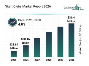 Night clubs market projected to hit $36.4 billion by 2030 on industry growth