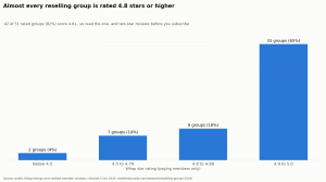 Study finds paid reselling groups average $35 monthly, with 82% earning 4.8-star ratings