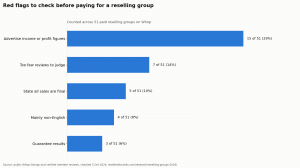 Study finds paid reselling groups average $35 monthly, with 82% earning 4.8-star ratings